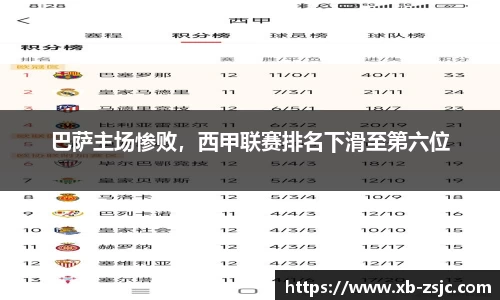 巴萨主场惨败，西甲联赛排名下滑至第六位