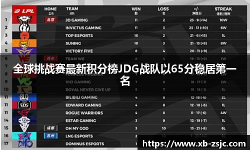 全球挑战赛最新积分榜JDG战队以65分稳居第一名